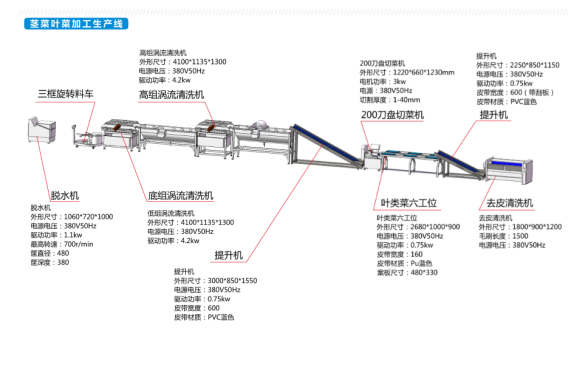 茎菜叶菜加工生产线.png 茎菜叶菜加工生产线.png